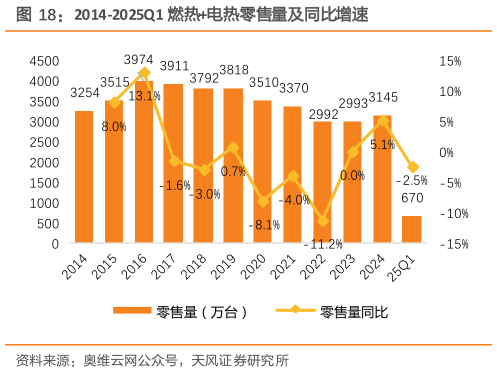 如何才能2014-2025Q1 燃热电热零售量及同比增速