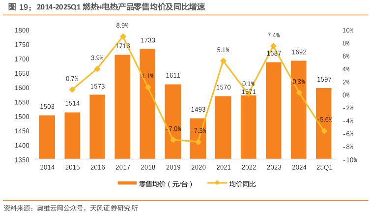 如何看待2014-2025Q1 燃热电热产品零售均价及同比增速