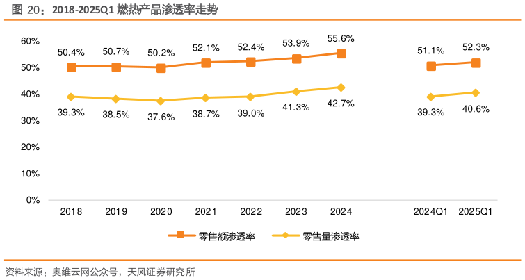 想问下各位网友2018-2025Q1 燃热产品渗透率走势