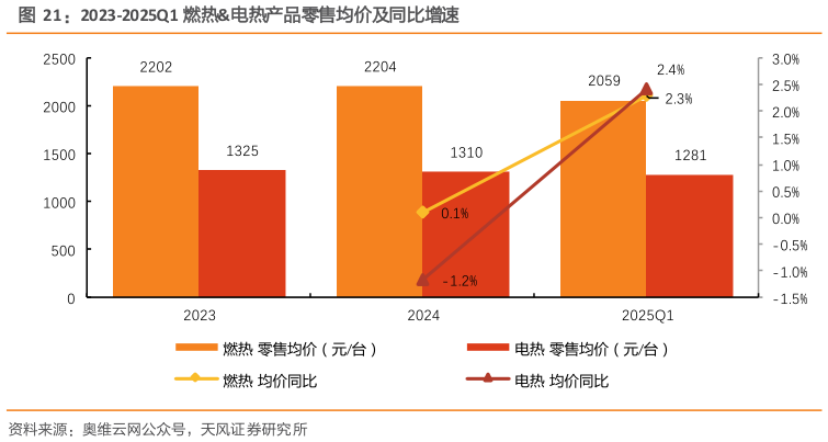 如何解释2023-2025Q1 燃热电热产品零售均价及同比增速