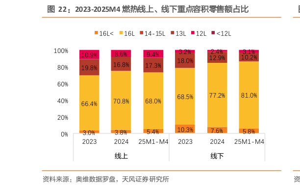 各位网友请教一下2023-2025M4 燃热线上、线下重点容积零售额占比