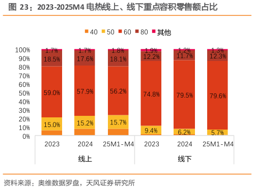 咨询下各位2023-2025M4 电热线上、线下重点容积零售额占比