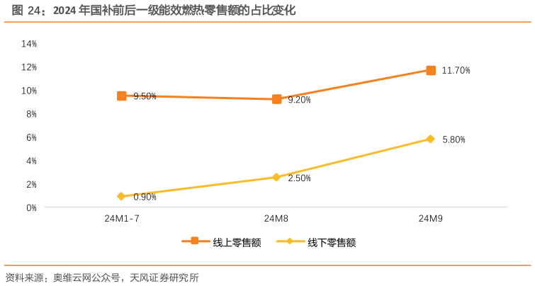 如何了解2024 年国补前后一级能效燃热零售额的占比变化