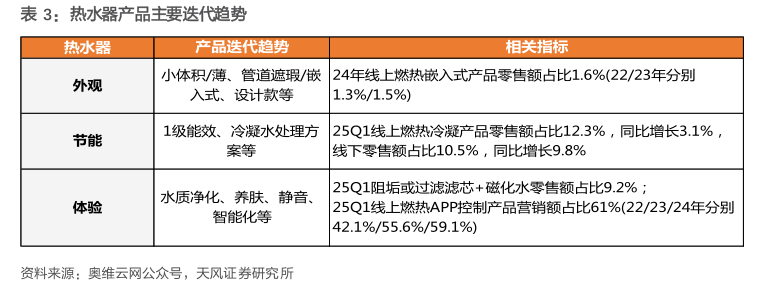 想问下各位网友热水器产品主要迭代趋势