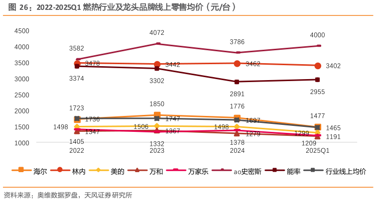 咨询大家2022-2025Q1 燃热行业及龙头品牌线上零售均价（元台）