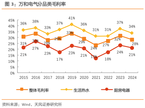 想关注一下万和电气分品类毛利率