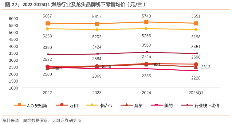咨询下各位2022-2025Q1 燃热行业及龙头品牌线下零售均价（元台）