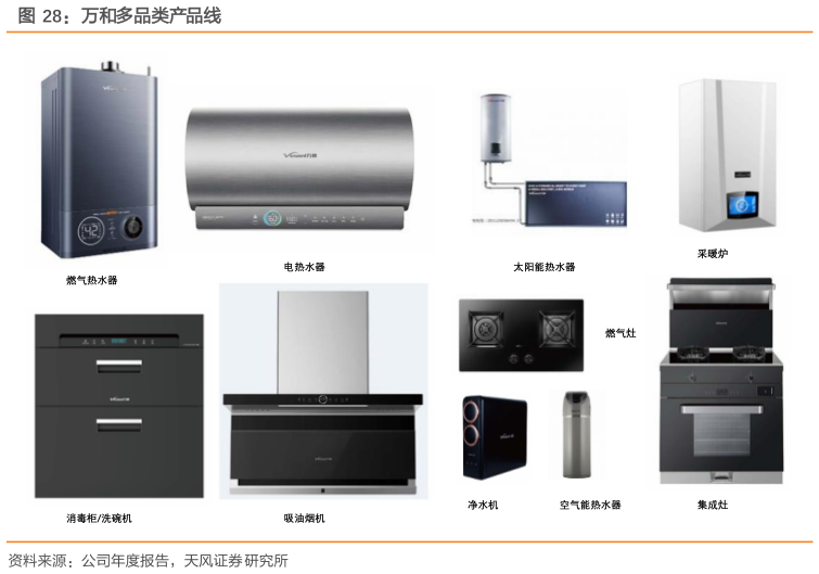 如何才能万和多品类产品线