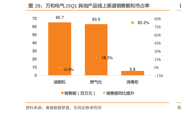 如何了解万和电气 25Q1 其他产品线上渠道销售额和市占率