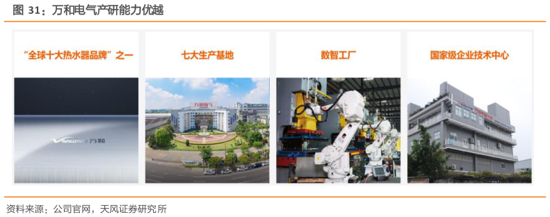 各位网友请教一下万和电气产研能力优越