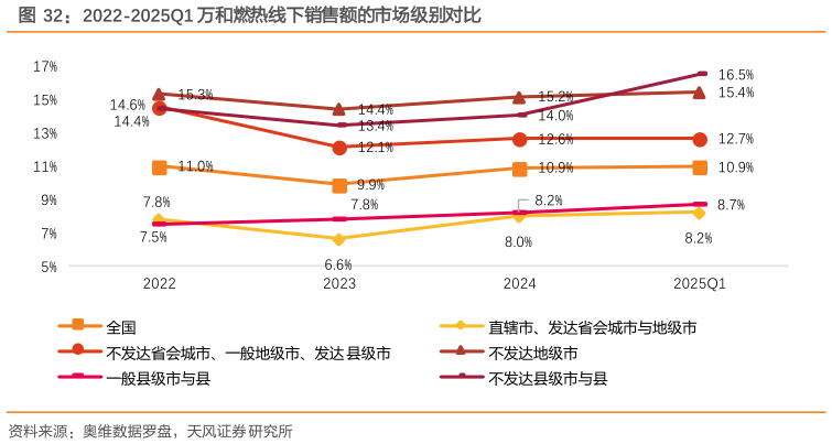 咨询大家2022-2025Q1 万和燃热线下销售额的市场级别对比