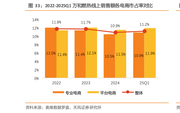 谁能回答2022-2025Q1 万和燃热线上销售额各电商市占率对比