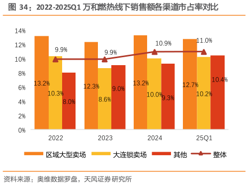 请问一下2022-2025Q1 万和燃热线下销售额各渠道市占率对比