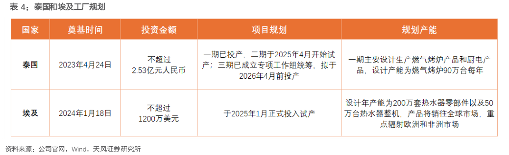 如何看待泰国和埃及工厂规划