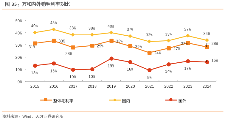 你知道万和内外销毛利率对比