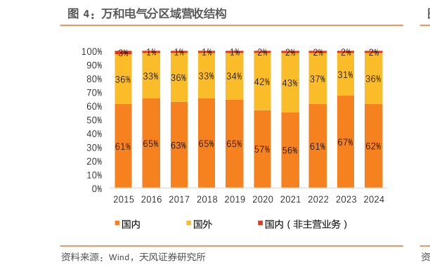 一起讨论下万和电气分区域营收结构