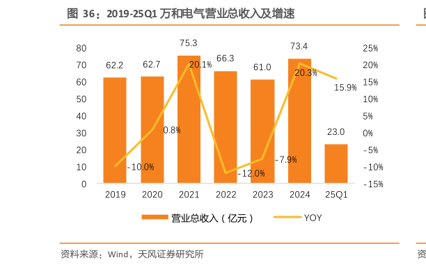 想问下各位网友2019-25Q1 万和电气营业总收入及增速