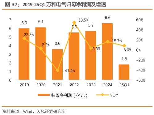 谁知道2019-25Q1 万和电气归母净利润及增速