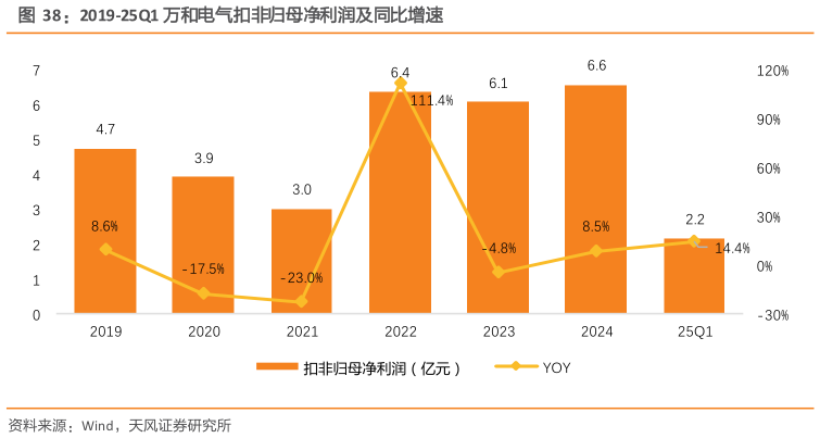 想问下各位网友2019-25Q1 万和电气扣非归母净利润及同比增速