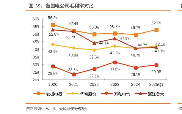 各位网友请教一下各厨电公司毛利率对比