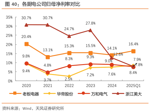 如何了解各厨电公司归母净利率对比