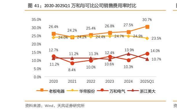 我想了解一下2020-2025Q1 万和与可比公司销售费用率对比