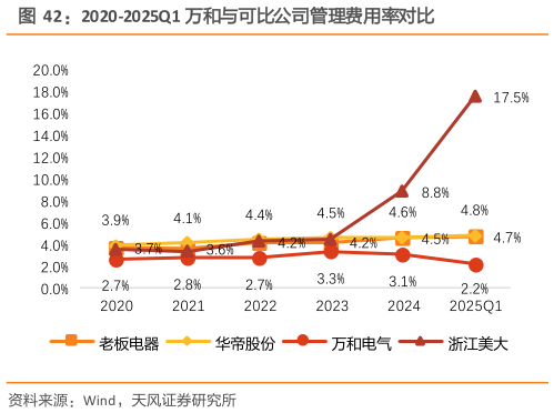 怎样理解2020-2025Q1 万和与可比公司管理费用率对比
