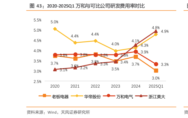 各位网友请教一下2020-2025Q1 万和与可比公司研发费用率对比