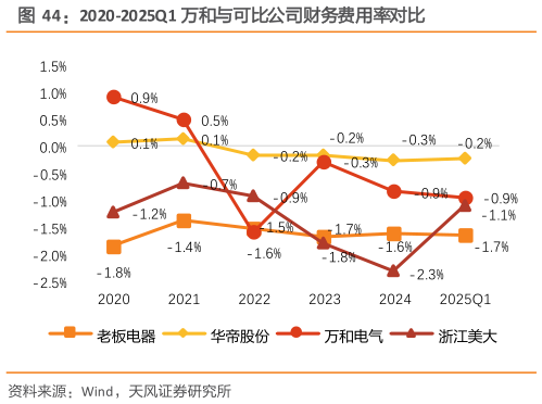怎样理解2020-2025Q1 万和与可比公司财务费用率对比