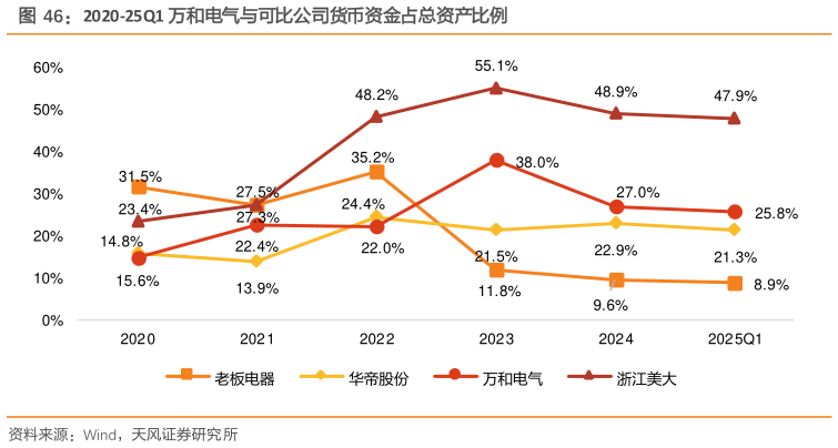 如何解释2020-25Q1 万和电气与可比公司货币资金占总资产比例