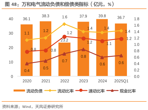 一起讨论下万和电气流动负债和偿债类指标（亿元，%）