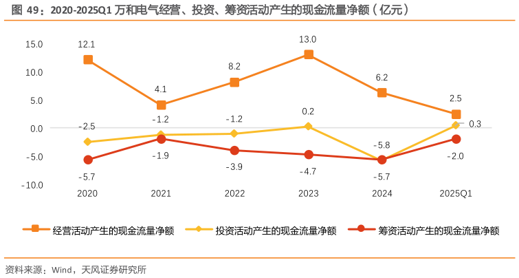 如何看待2020-2025Q1 万和电气经营、投资、筹资活动产生的现金流量净额（亿元）