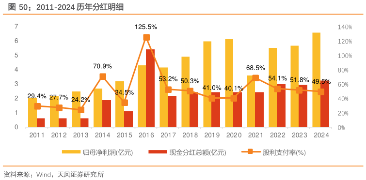 如何了解2011-2024 历年分红明细