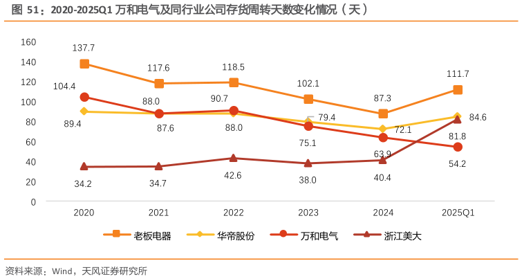 谁能回答2020-2025Q1 万和电气及同行业公司存货周转天数变化情况（天）
