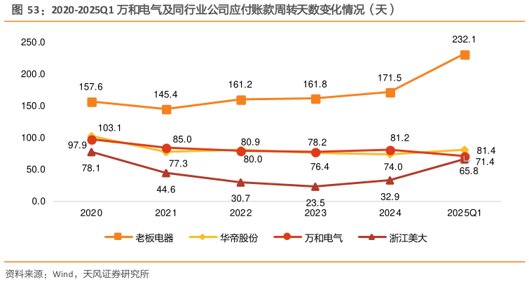 谁能回答2020-2025Q1 万和电气及同行业公司应付账款周转天数变化情况（天）
