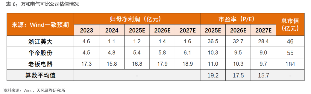 如何才能万和电气可比公司估值情况