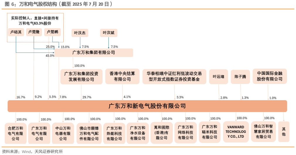 你知道万和电气股权结构（截至 2025 年 7 月 20 日）