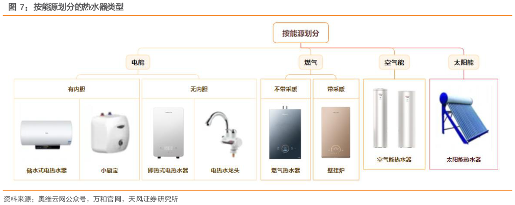 谁能回答按能源划分的热水器类型