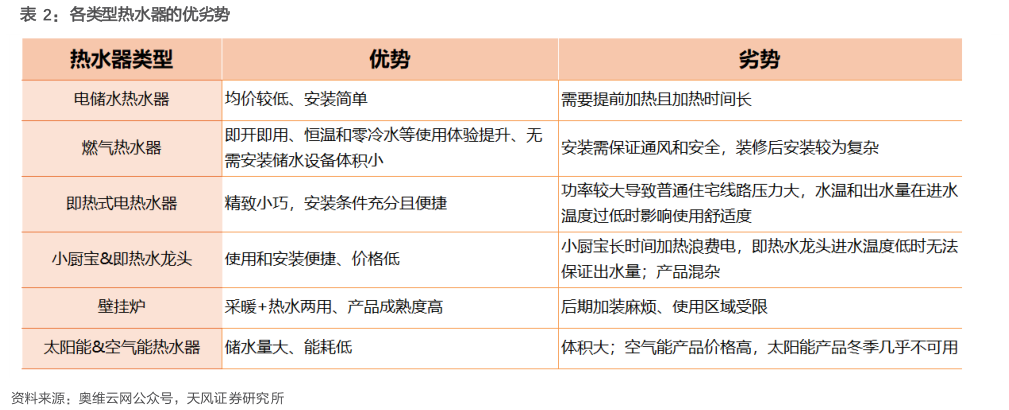 如何了解各类型热水器的优劣势