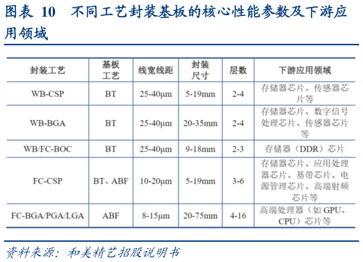 如何看待不同工艺封装基板的核心性能参数及下游应