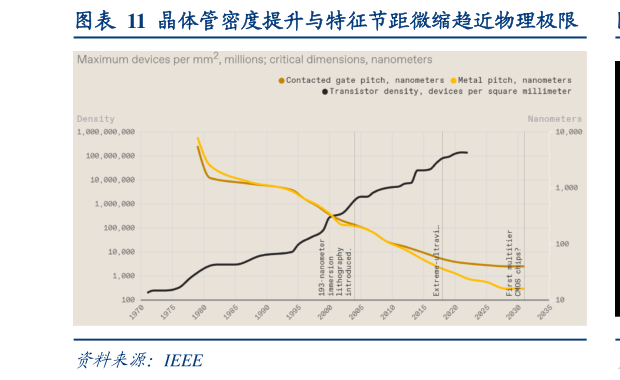 咨询大家晶体管密度提升与特征节距微缩趋近物理极限