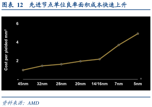 我想了解一下先进节点单位良率面积成本快速上升