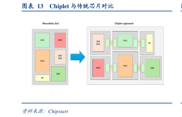 请问一下Chiplet 与传统芯片对比