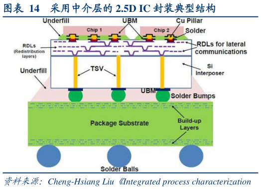 想问下各位网友采用中介层的 2.5D IC 封装典型结构