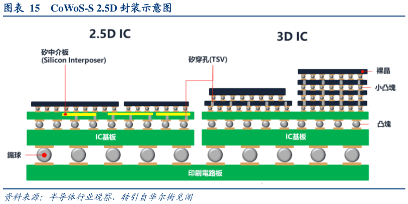 想关注一下CoWoS-S 2.5D 封装示意图