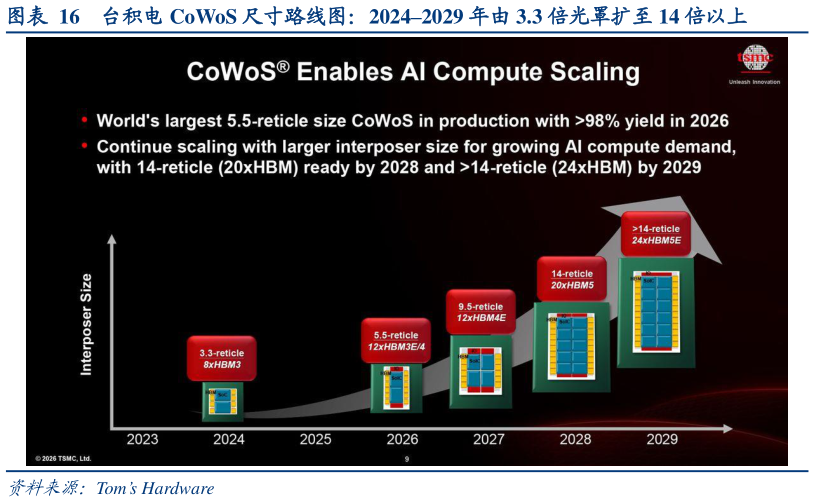 请问一下台积电 CoWoS 尺寸路线图：20242029 年由 3.3 倍光罩扩至 14 倍以上