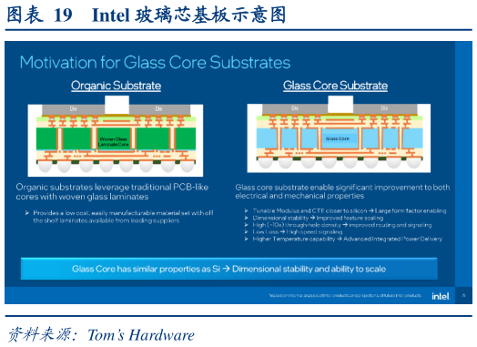想关注一下Intel 玻璃芯基板示意图