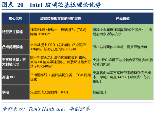 我想了解一下Intel  玻璃芯基板理论优势