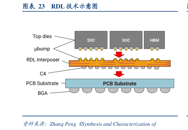 请问一下RDL 技术示意图