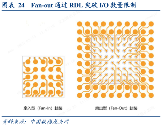 你知道Fan-out 通过 RDL 突破 IO 数量限制